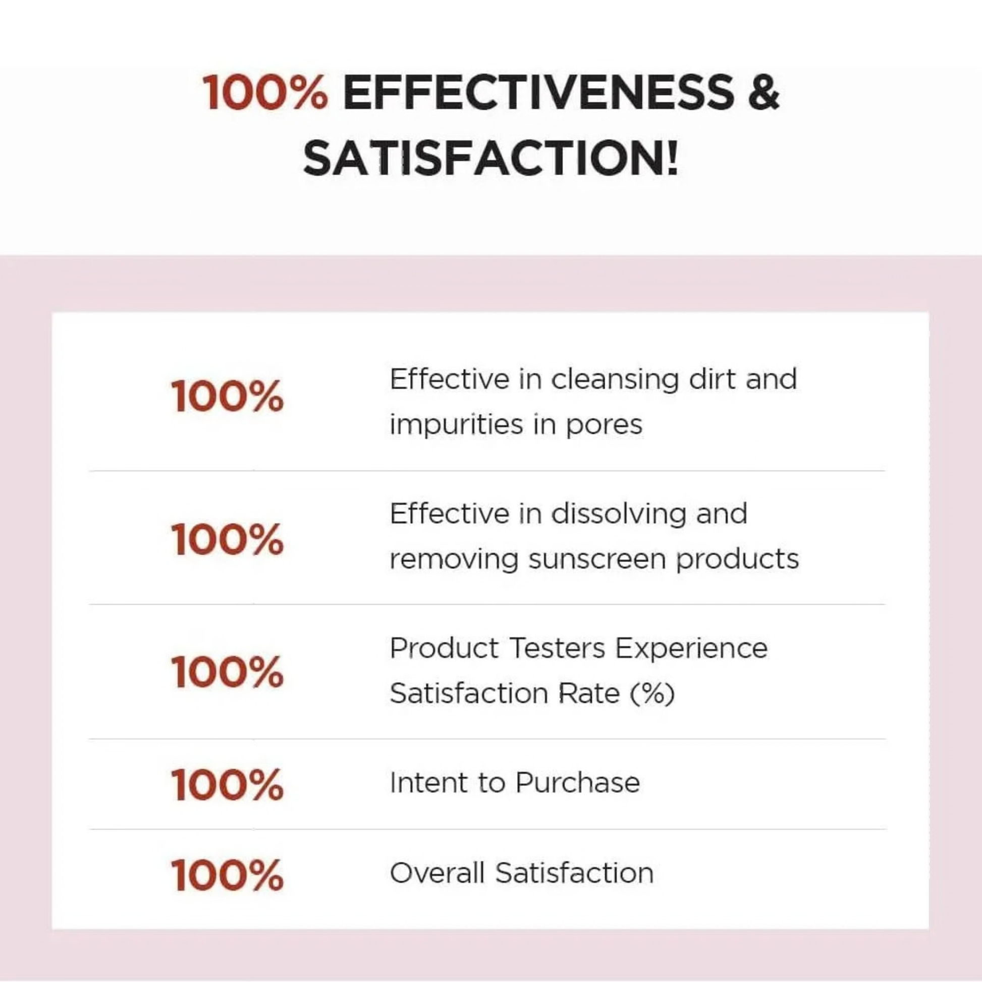 List of effectiveness and satisfaction claims after the use of SKIN1004 Madagascar Centella Poremizing Deep Cleansing Foam with red percentages on a white background