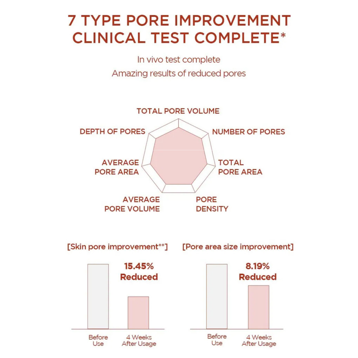 Chart showing 7 types of pore improvement with the use of SKIN1004 Madagascar Centella Poremizing Fresh Ampoule with clinical test results on a white background.