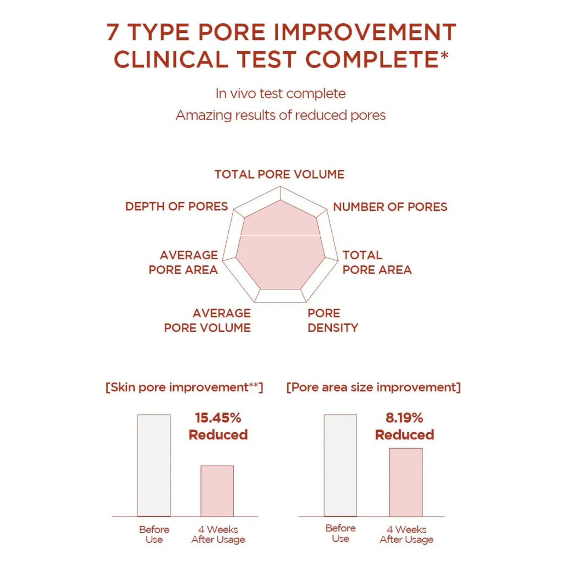 Chart showing 7 types of pore improvement with the use of SKIN1004 Madagascar Centella Poremizing Fresh Ampoule with clinical test results on a white background.