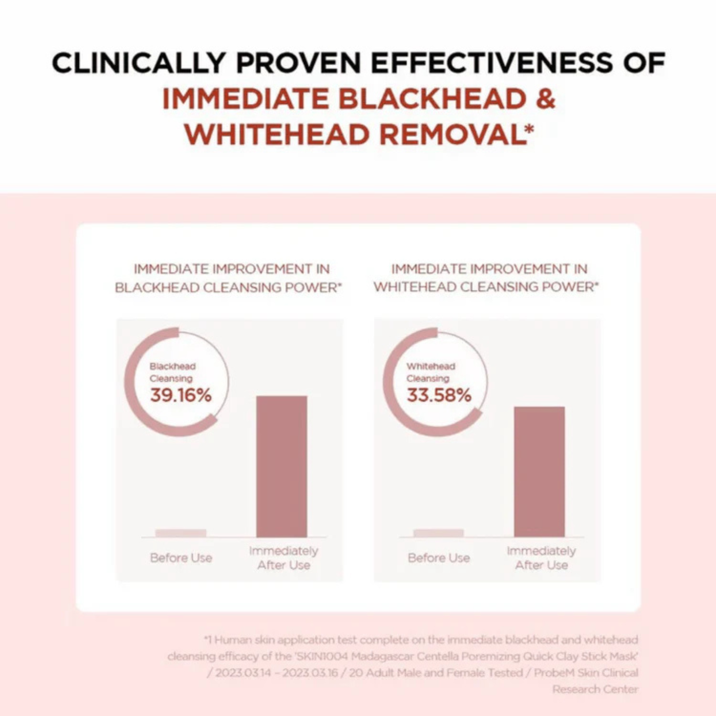 Chart showing clinically proven effectiveness of immediate blackhead and whitehead removal after the use of the SKIN1004 Madagascar Centella Poremizing Quick Clay Stick Mask on a pink background.