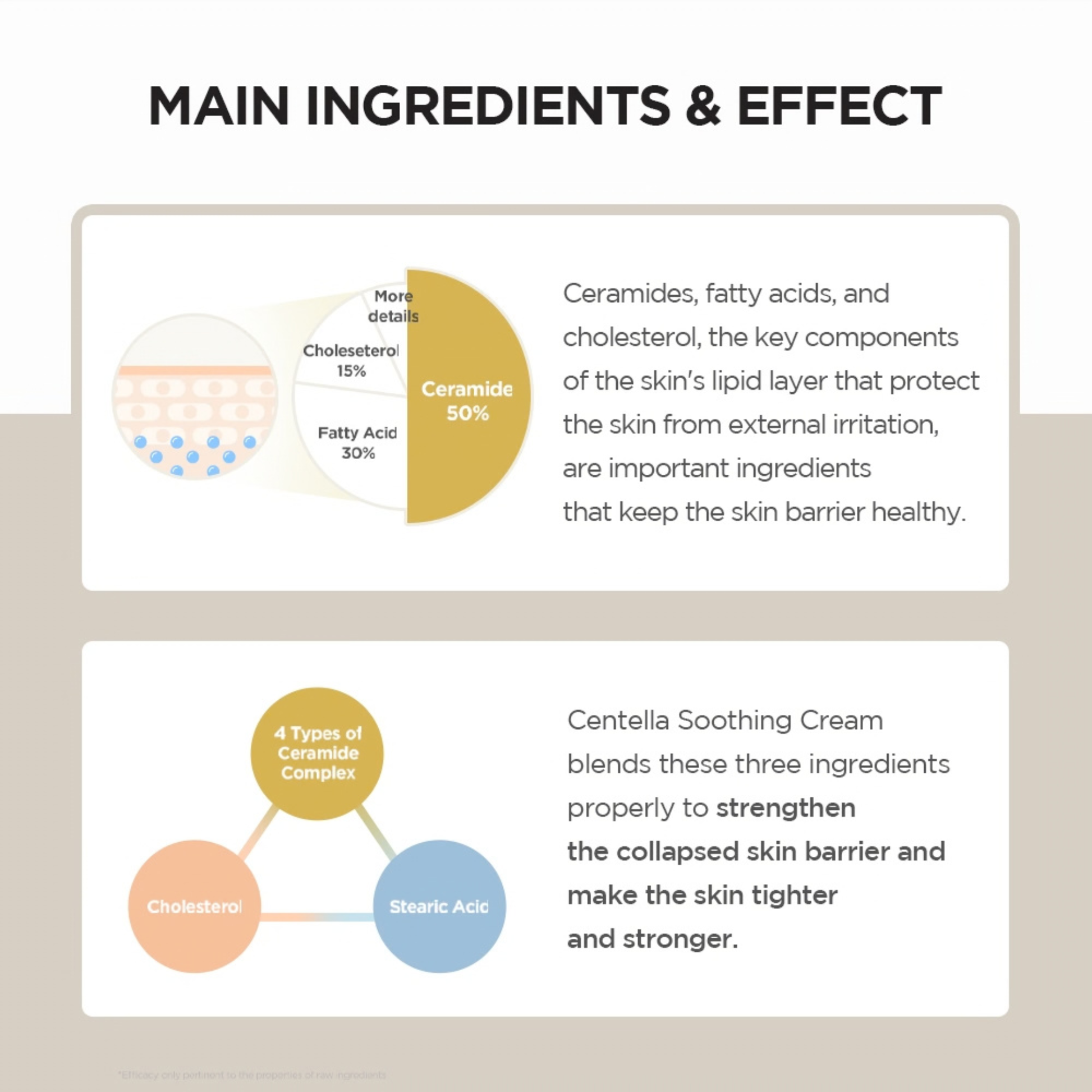 Diagram of ingredients in the SKIN1004 Madagascar Centella Soothing Cream and their importance for skincare and a happy skin barrier.