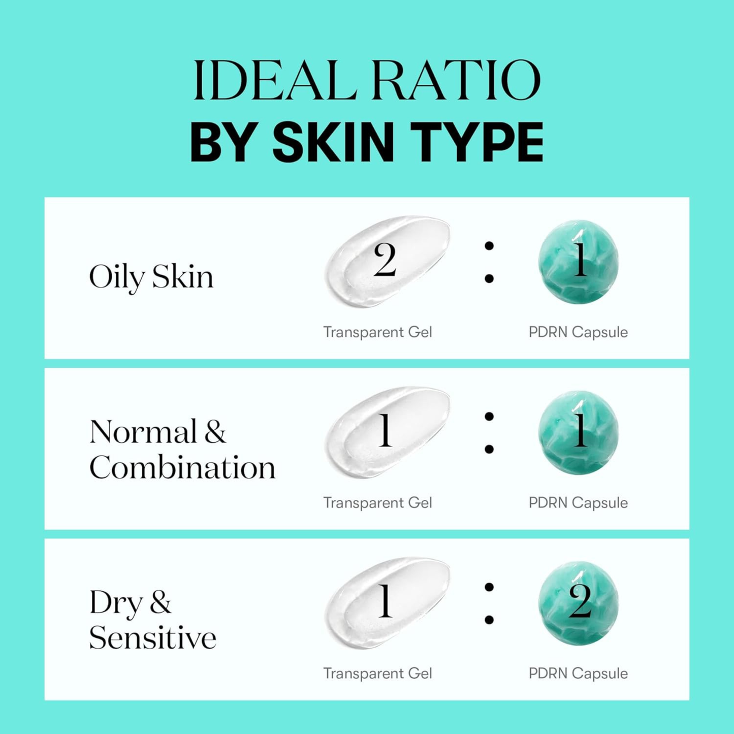 Diagram showing the ideal ratio of transparent gel to PDRN capsule for different skin types on a teal background. VT Cosmetics PDRN Capsule Cream 100