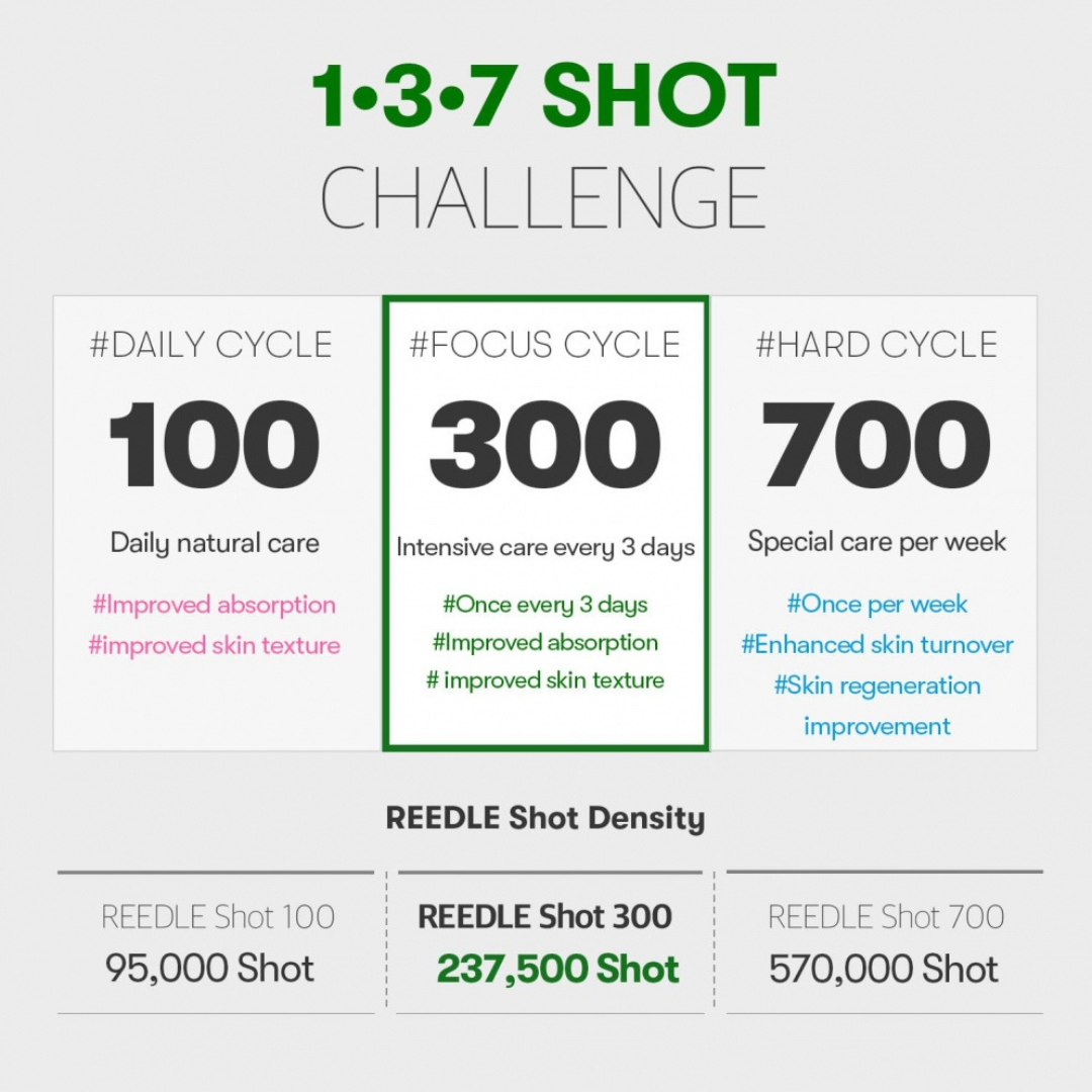 REEDLE Shot Density chart detailing the 1-3-7 Shot Challenge with daily, focus, and hard cycles.