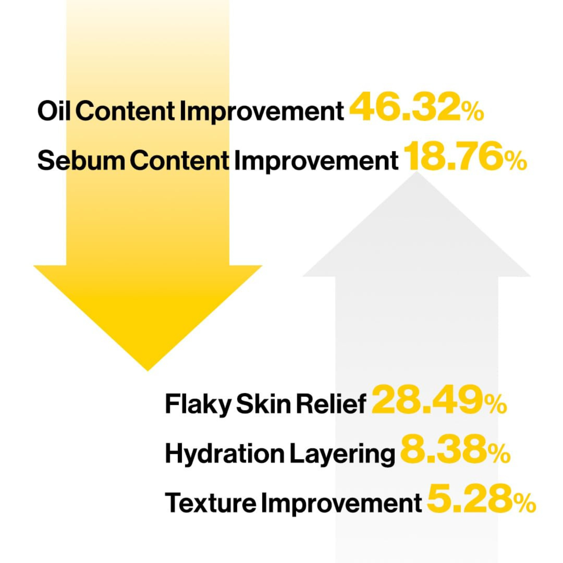 Results of oil content improvement, sebum content improvement, flaky skin relief, hydration layering, and texture improvement with corresponding percentages.